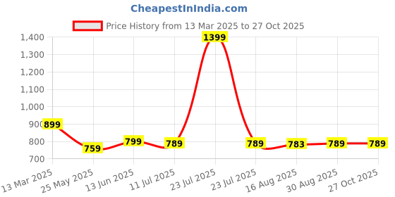 myntra.com Blissclub Women Training or Gym Shorts blissclub Price History Graph from 13 Mar 2025 to 27 Oct 2025