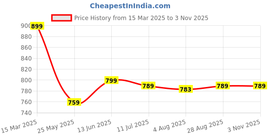 myntra.com Blissclub Women Training or Gym Shorts blissclub Price History Graph from 15 Mar 2025 to 2 Nov 2025