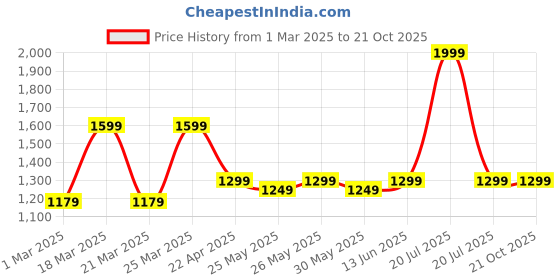 myntra.com Blissclub Women Ultimate Wide Legged Parallel Trousers blissclub Price History Graph from 1 Mar 2025 to 20 Oct 2025