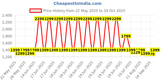 myntra.com Blissclub Womens Ultimate Leggings Barkha Brown Chocolate blissclub Price History Graph from 22 May 2025 to 19 Oct 2025