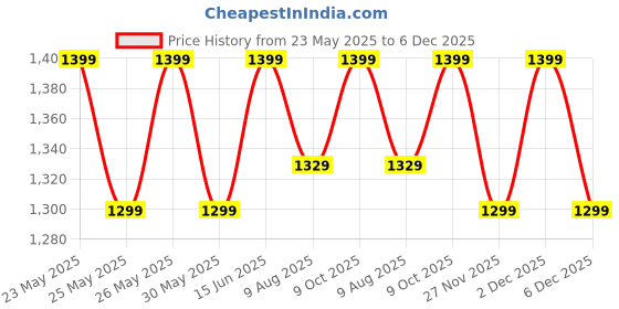 myntra.com Blissclub Womens Ultimate Leggings Barkha Brown Chocolate -Tall blissclub Price History Graph from 23 May 2025 to 2 Dec 2025