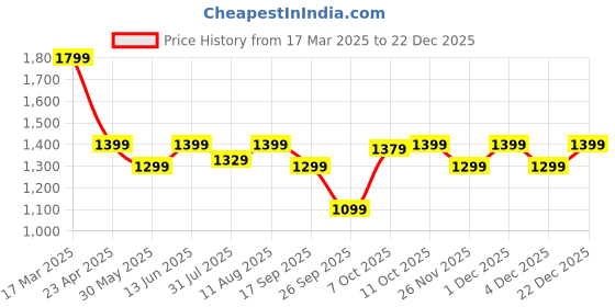myntra.com Blissclub Womens Ultimate Leggings - Tall blissclub Price History Graph from 17 Mar 2025 to 22 Dec 2025
