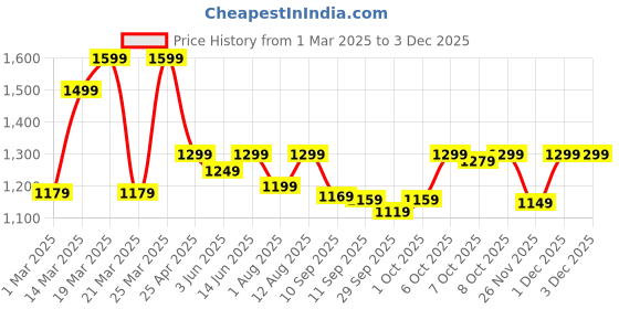 myntra.com Blissclub Womens Ultimate Wide Legged Pants -Lite Tall blissclub Price History Graph from 1 Mar 2025 to 2 Dec 2025
