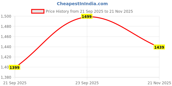 myntra.com Blissclub Womens Ultimate Wide Legged Regular Pants blissclub Price History Graph from 21 Sep 2025 to 21 Nov 2025
