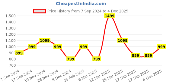myntra.com Blissclub X At Ease Raglan Sleeves Free Flyknit Pure Cotton Top blissclub Price History Graph from 7 Sep 2024 to 4 Dec 2025