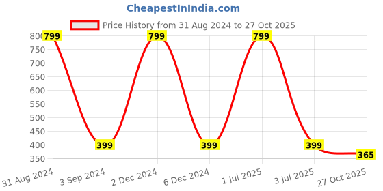 myntra.com Blisscovered Black Contemporary Drop Earrings blisscovered Price History Graph from 31 Aug 2024 to 27 Oct 2025
