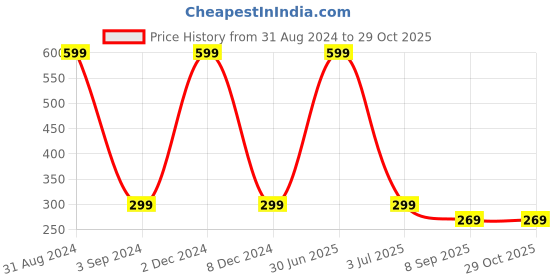 myntra.com Blisscovered Blue & Gold-Toned Teardrop Shaped Drop Earrings blisscovered Price History Graph from 31 Aug 2024 to 29 Oct 2025
