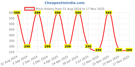 myntra.com Blisscovered Blue Circular Drop Earrings blisscovered Price History Graph from 31 Aug 2024 to 15 Nov 2025