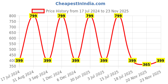 myntra.com Blisscovered Contemporary Drop Earrings blisscovered Price History Graph from 17 Jul 2024 to 23 Nov 2025