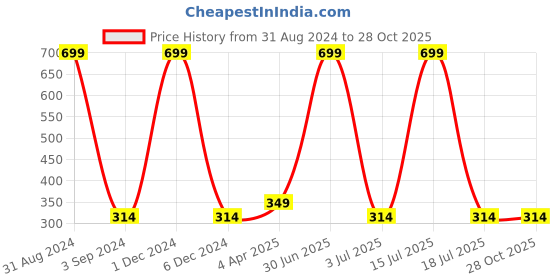 myntra.com Blisscovered Contemporary Drop Earrings blisscovered Price History Graph from 31 Aug 2024 to 27 Oct 2025