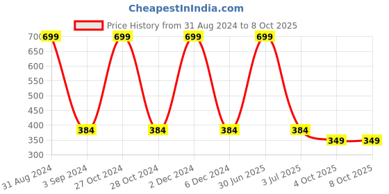 myntra.com Blisscovered Gold-Toned & Green Circular Drop Earrings blisscovered Price History Graph from 31 Aug 2024 to 8 Oct 2025