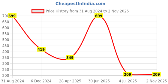 myntra.com Blisscovered Gold-Toned Contemporary Drop Earrings blisscovered Price History Graph from 31 Aug 2024 to 1 Nov 2025