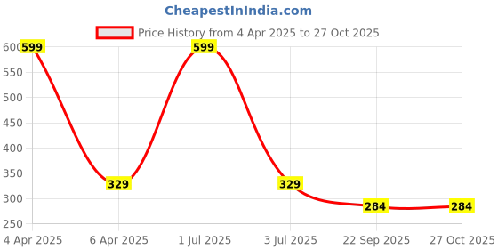 myntra.com Blisscovered Gold-Toned Pearl Adjustable Ring blisscovered Price History Graph from 4 Apr 2025 to 27 Oct 2025