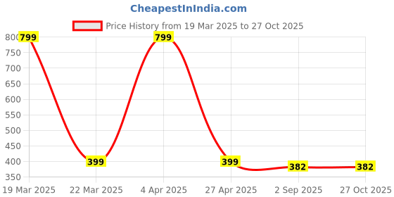 myntra.com Blisscovered Interwoven Necklace blisscovered Price History Graph from 19 Mar 2025 to 27 Oct 2025