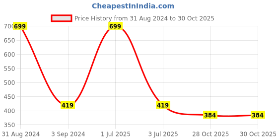myntra.com Blisscovered Multicoloured Circular Drop Earrings blisscovered Price History Graph from 31 Aug 2024 to 29 Oct 2025