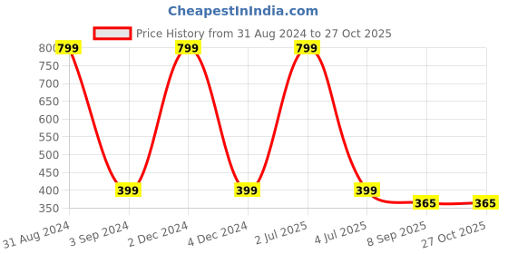 myntra.com Blisscovered Multicoloured Contemporary Drop Earrings blisscovered Price History Graph from 31 Aug 2024 to 26 Oct 2025