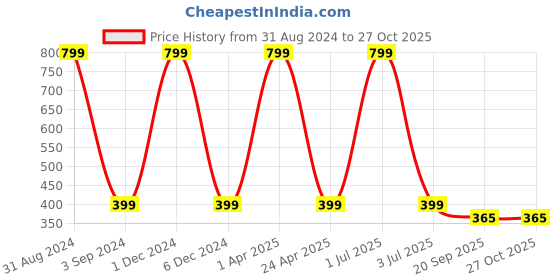 myntra.com Blisscovered Multicoloured Contemporary Drop Earrings blisscovered Price History Graph from 31 Aug 2024 to 27 Oct 2025