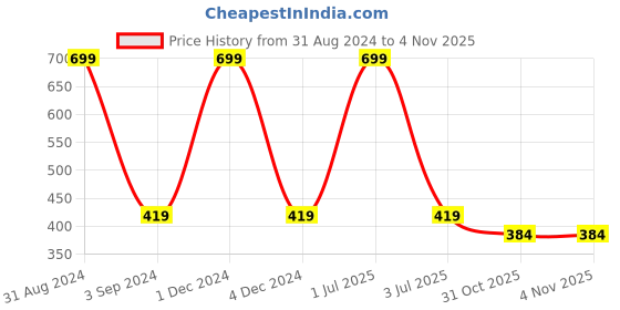 myntra.com Blisscovered Multicoloured Contemporary Drop Earrings blisscovered Price History Graph from 31 Aug 2024 to 2 Nov 2025