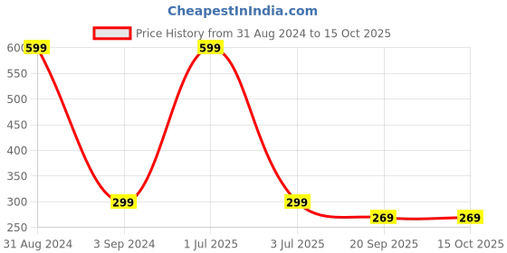 myntra.com Blisscovered Peach-Coloured & Gold-Toned Contemporary Drop Earrings blisscovered Price History Graph from 31 Aug 2024 to 14 Oct 2025