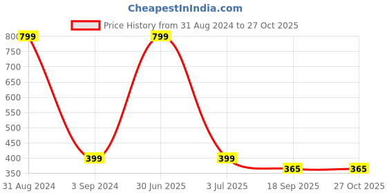 myntra.com Blisscovered Pink & Grey Contemporary Drop Earrings blisscovered Price History Graph from 31 Aug 2024 to 27 Oct 2025