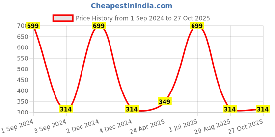 myntra.com Blisscovered Rose Gold & Grey Spherical Drop Earrings blisscovered Price History Graph from 1 Sep 2024 to 27 Oct 2025