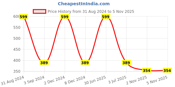 myntra.com Blisscovered White & Red Circular Hoop Earrings blisscovered Price History Graph from 31 Aug 2024 to 5 Nov 2025