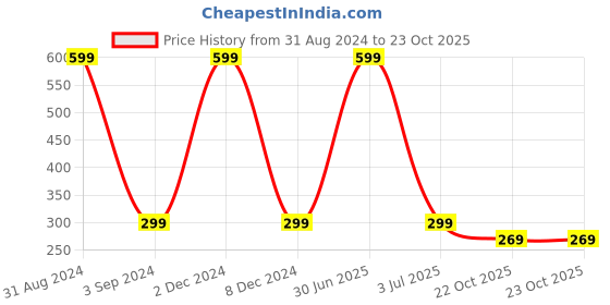 myntra.com Blisscovered White Contemporary Drop Earrings blisscovered Price History Graph from 31 Aug 2024 to 23 Oct 2025