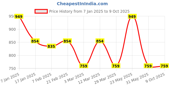 myntra.com Blissence Abstract Printed Top With Skirt blissence Price History Graph from 7 Jan 2025 to 8 Oct 2025