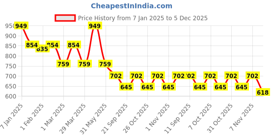myntra.com Blissence Abstract Printed V Neck Swimwear Cover Up Set blissence Price History Graph from 7 Jan 2025 to 5 Dec 2025