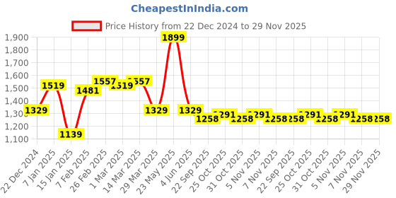 myntra.com blissence BlissencePrinted Fringed Robe & Skirt Swimwear Cover up Set blissence Price History Graph from 22 Dec 2024 to 29 Nov 2025