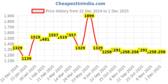 myntra.com blissence BlissencePrinted Fringed Robe & Skirt Swimwear Cover up Set blissence Price History Graph from 22 Dec 2024 to 1 Dec 2025