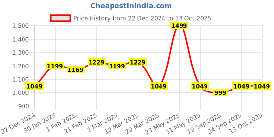 myntra.com blissence BlissencePrinted Top & Trousers Cover Up Set blissence Price History Graph from 22 Dec 2024 to 13 Oct 2025