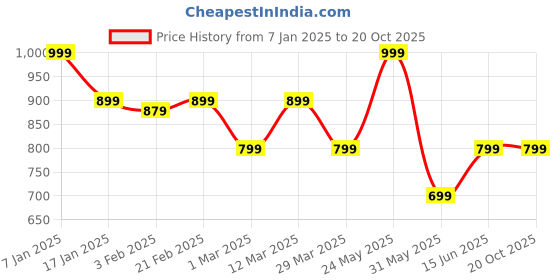 myntra.com Blissence Cover Up Top blissence Price History Graph from 7 Jan 2025 to 19 Oct 2025