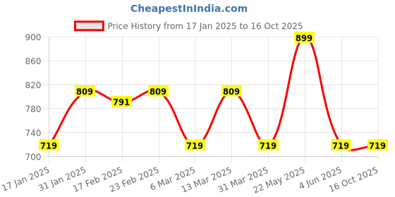 myntra.com Blissence Crop Top blissence Price History Graph from 17 Jan 2025 to 16 Oct 2025