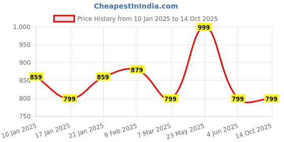 myntra.com Blissence Floral Print Crop Top blissence Price History Graph from 10 Jan 2025 to 13 Oct 2025