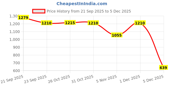 myntra.com Blissence Floral Printed Lapel Collar Shirt & Short Satin Night Suit blissence Price History Graph from 21 Sep 2025 to 5 Dec 2025