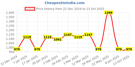 myntra.com Blissence Floral Printed Tie Up Crop Top With Trouser blissence Price History Graph from 22 Dec 2024 to 13 Oct 2025