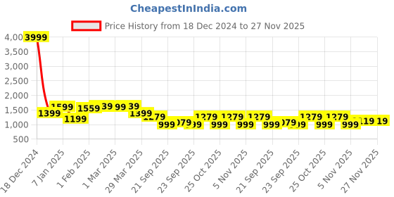 myntra.com Blissence Fringed Top & Trousers Swimwear Cover up Set blissence Price History Graph from 18 Dec 2024 to 27 Nov 2025