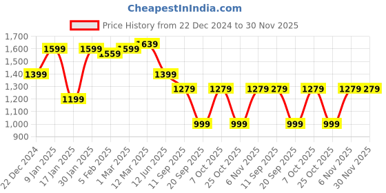 myntra.com Blissence Fringed Top & Trousers Swimwear Cover up Set blissence Price History Graph from 22 Dec 2024 to 30 Nov 2025