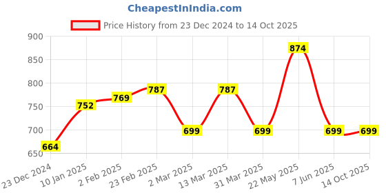myntra.com Blissence Geometric Print Crop Top blissence Price History Graph from 23 Dec 2024 to 13 Oct 2025