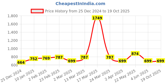 myntra.com Blissence Geometric Print Crop Top blissence Price History Graph from 25 Dec 2024 to 18 Oct 2025