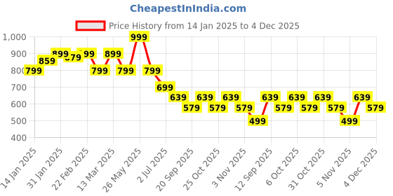 myntra.com Blissence Geometric Print Halter Neck Bralette Crop Top blissence Price History Graph from 14 Jan 2025 to 4 Dec 2025