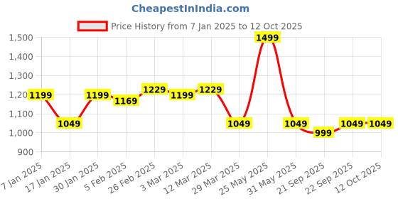 myntra.com Blissence Geometric Printed Halter Neck Top & Trouser blissence Price History Graph from 7 Jan 2025 to 12 Oct 2025
