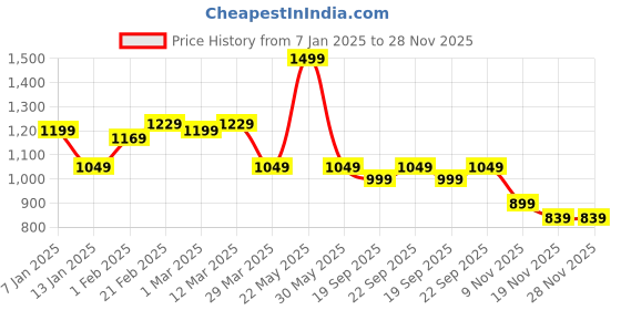 myntra.com Blissence Geometric Printed V-Neck Swimwear Cover up Set blissence Price History Graph from 7 Jan 2025 to 27 Nov 2025