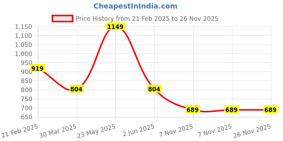 myntra.com Blissence Men Colourblocked Lounge Shorts blissence Price History Graph from 21 Feb 2025 to 25 Nov 2025
