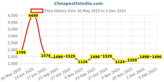 myntra.com Blissence Men Colourblocked Mid Rise Tracksuit blissence Price History Graph from 30 May 2025 to 4 Dec 2025