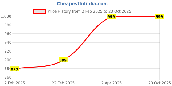 myntra.com Blissence Men Comfort Opaque Striped Casual Shirt blissence Price History Graph from 2 Feb 2025 to 20 Oct 2025
