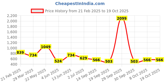 myntra.com Blissence Men Cotton Lounge Pants blissence Price History Graph from 21 Feb 2025 to 18 Oct 2025