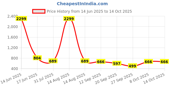 myntra.com Blissence Men Loose Fit Mid-Rise Regular Shorts blissence Price History Graph from 14 Jun 2025 to 14 Oct 2025
