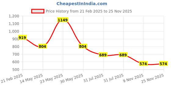 myntra.com Blissence Men Lounge Shorts blissence Price History Graph from 21 Feb 2025 to 24 Nov 2025